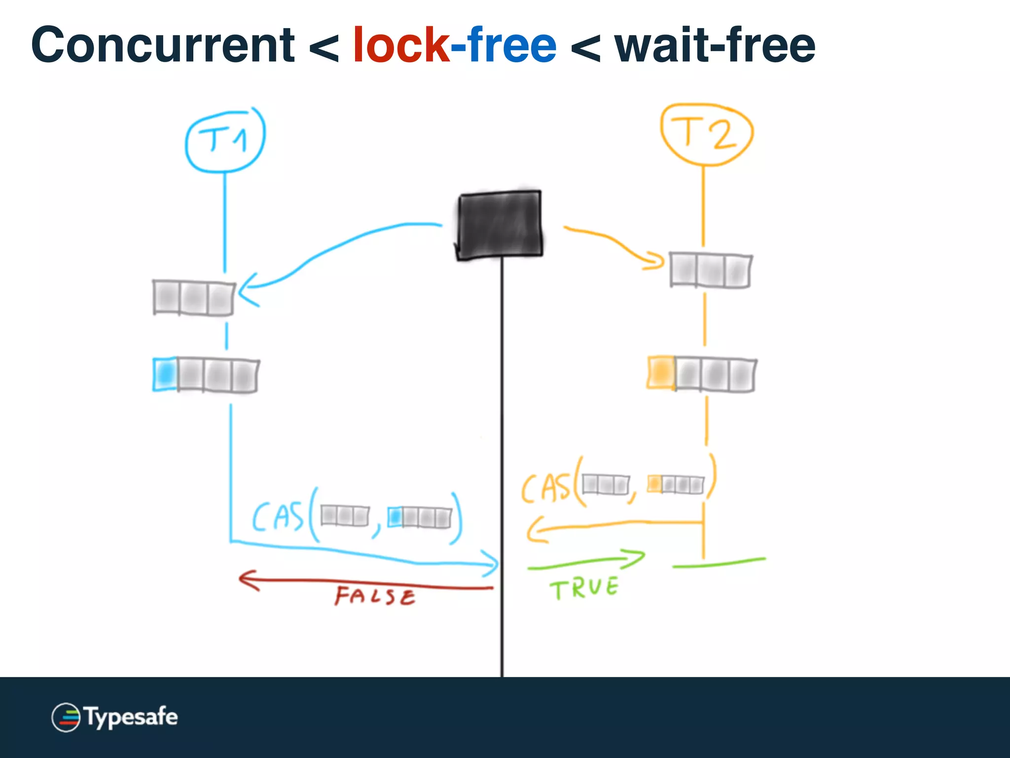What lock-free programming looks like:
 