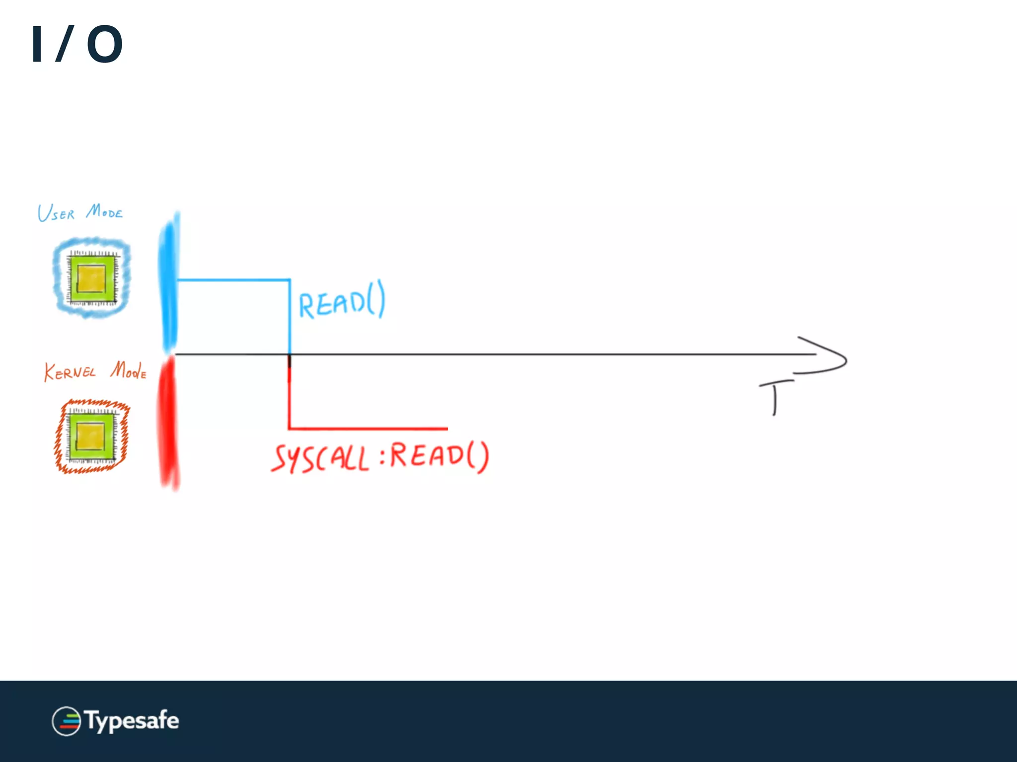 Synchronous I / O
— Havoc Pennington
(HAL, GNOME, GConf, D-BUS, now Typesafe)
When I learned J2EE about 2008 with some of my
desktop colleagues our reactions included something like: 
 
”wtf is this sync IO crap,  
where is the main loop?!” :-)
 