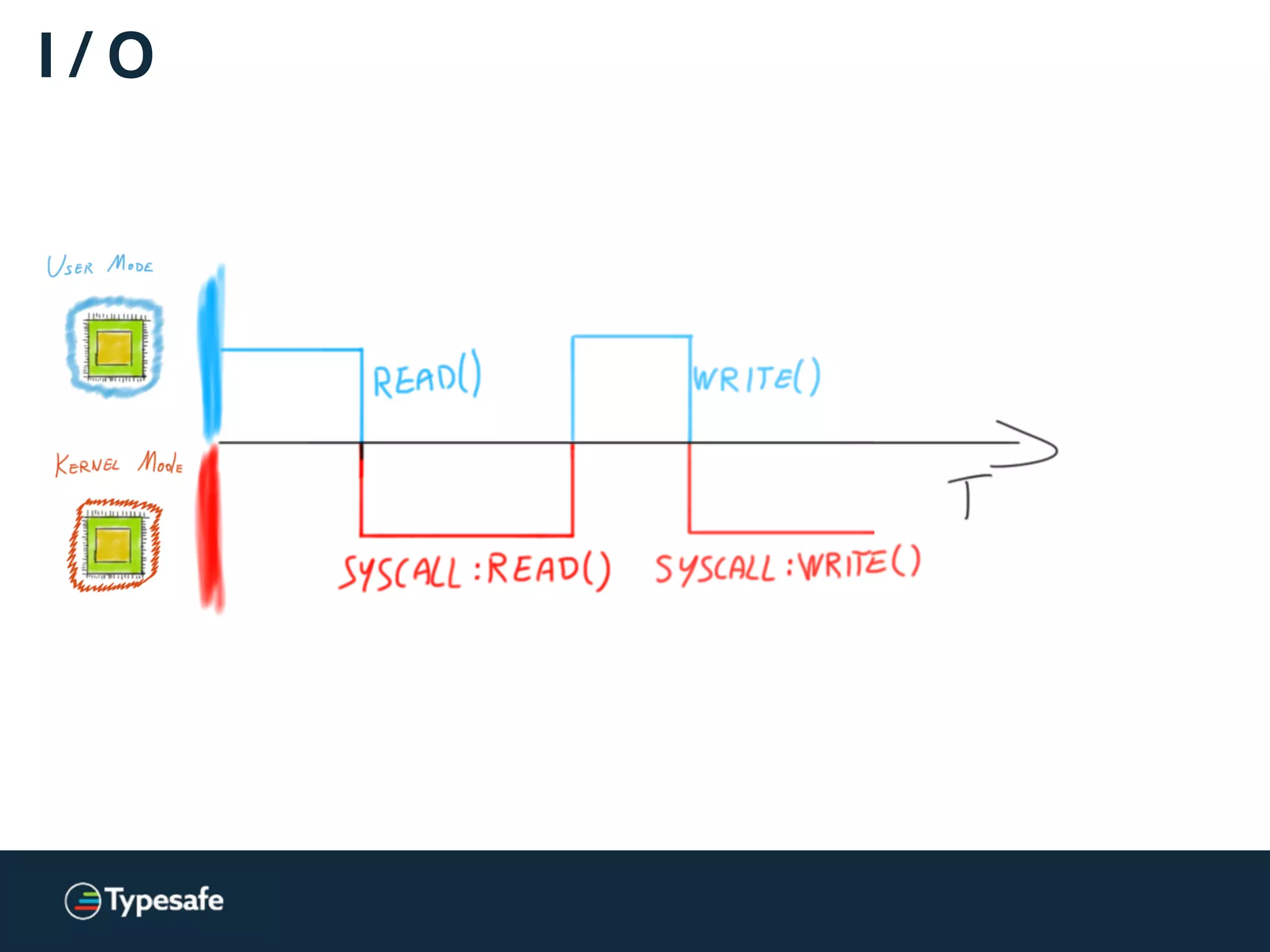 Interruption!
CPU: User Mode / Kernel Mode
 