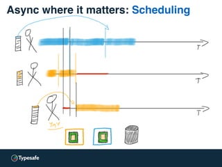 Async where it matters: Scheduling
 