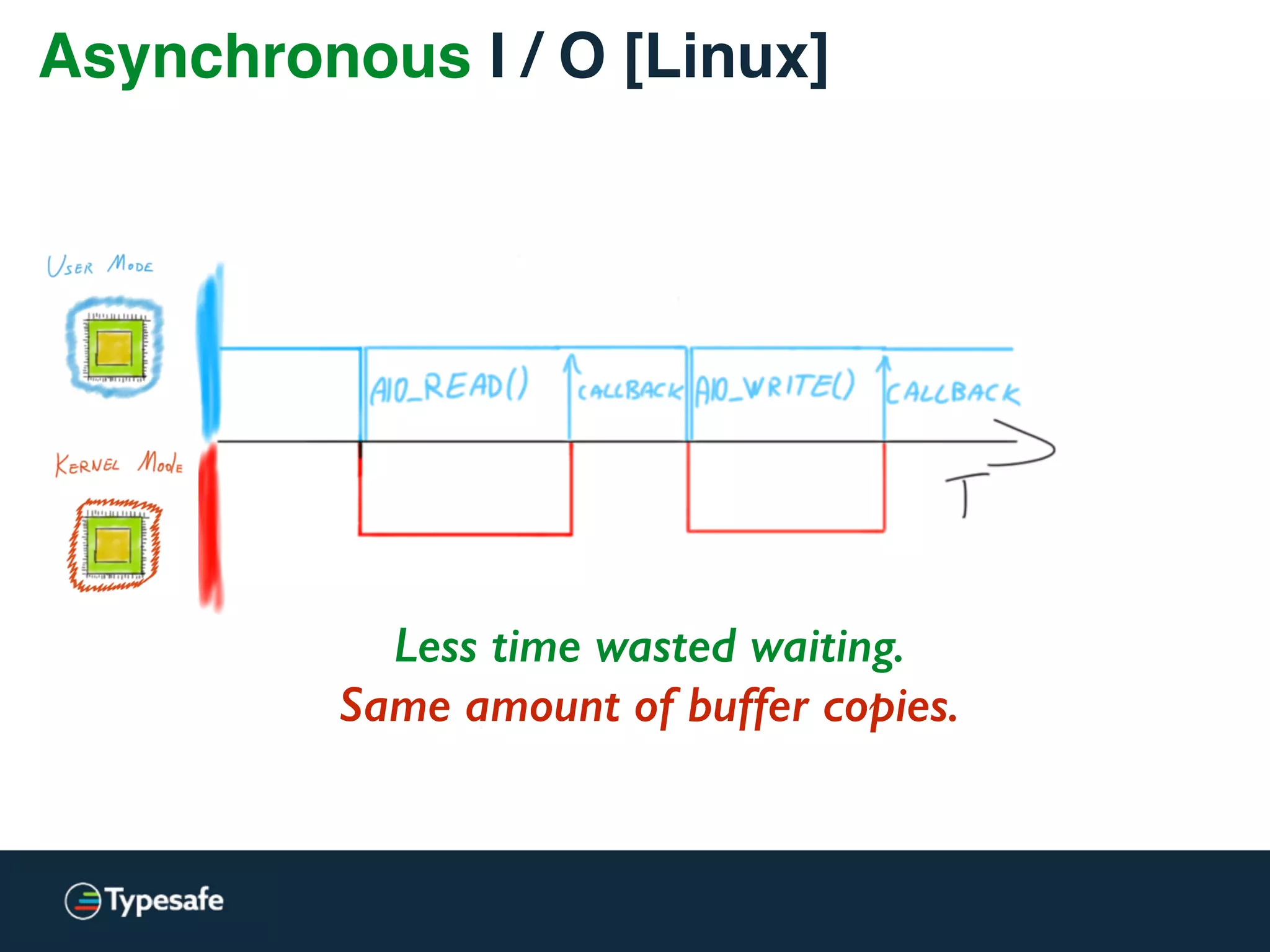 Asynchronous I / O [Linux]
Less time wasted waiting.
Same amount of buffer copies.
 