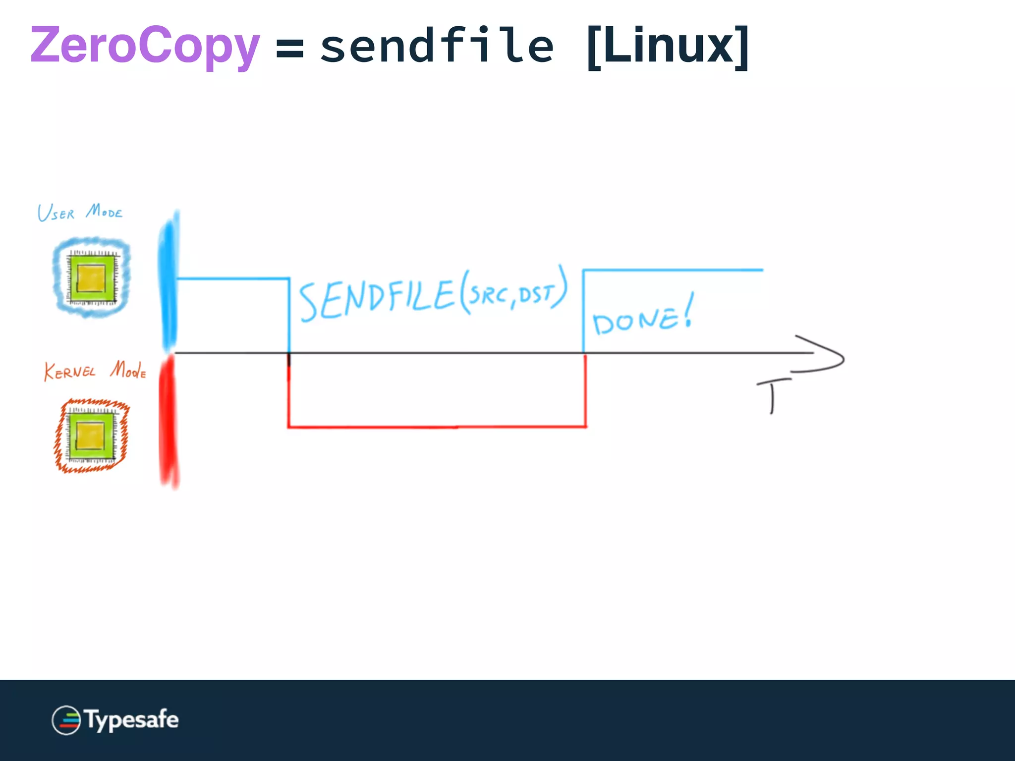 ZeroCopy = sendfile [Linux]
 