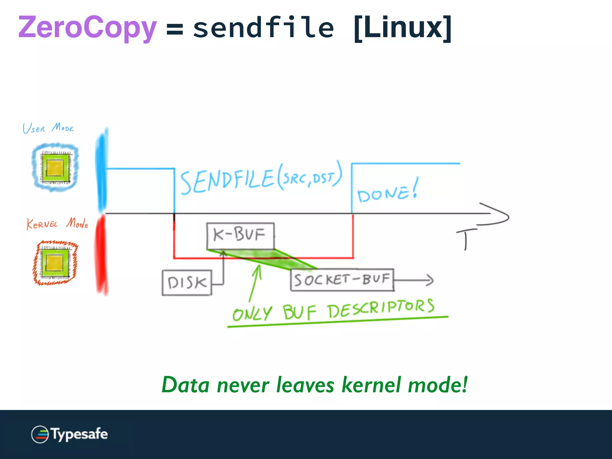 ZeroCopy = sendfile [Linux]
Data never leaves kernel mode!
 