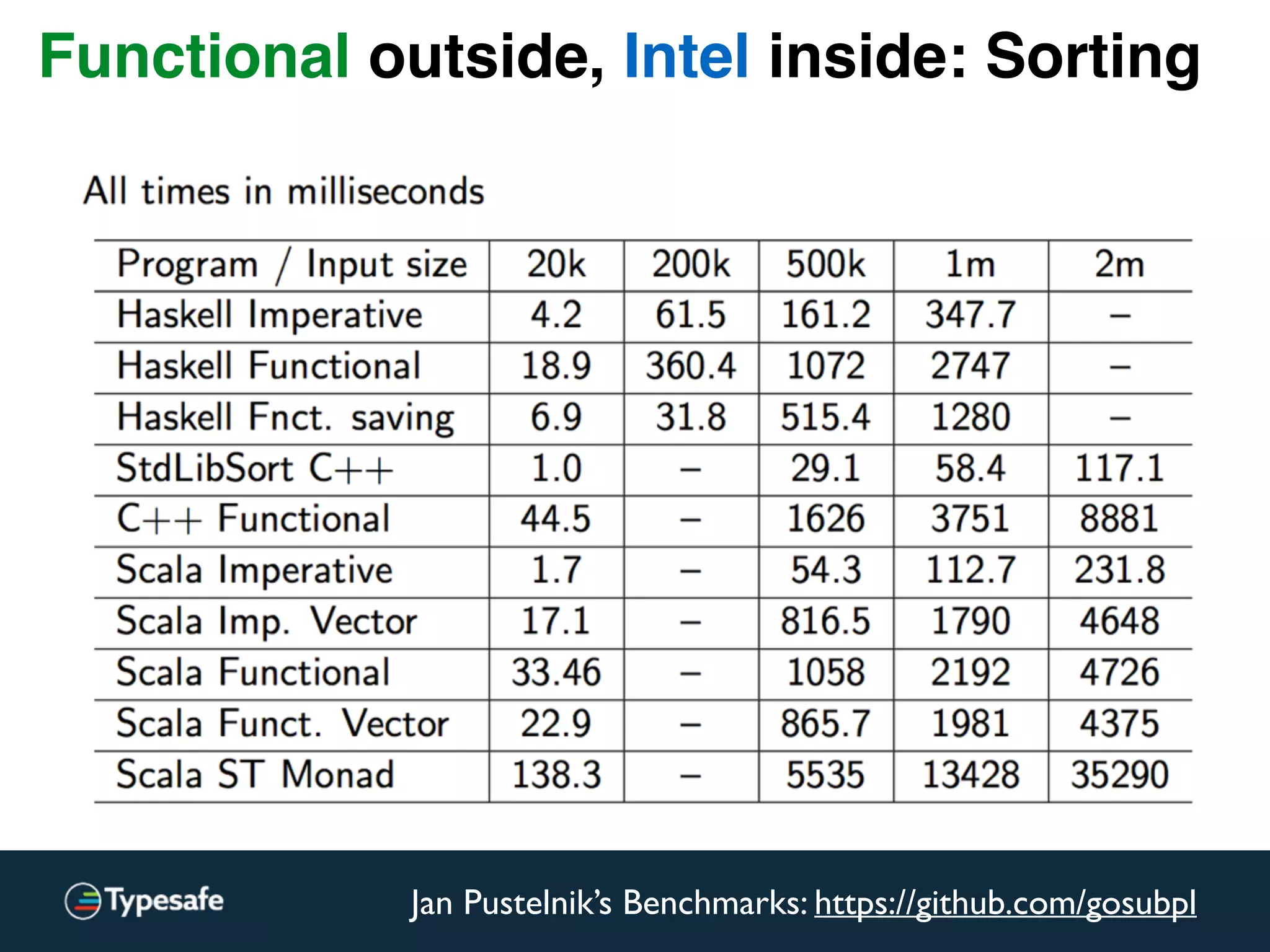 Jan Pustelnik’s Benchmarks: https://github.com/gosubpl
Functional outside, Intel inside: Sorting
 