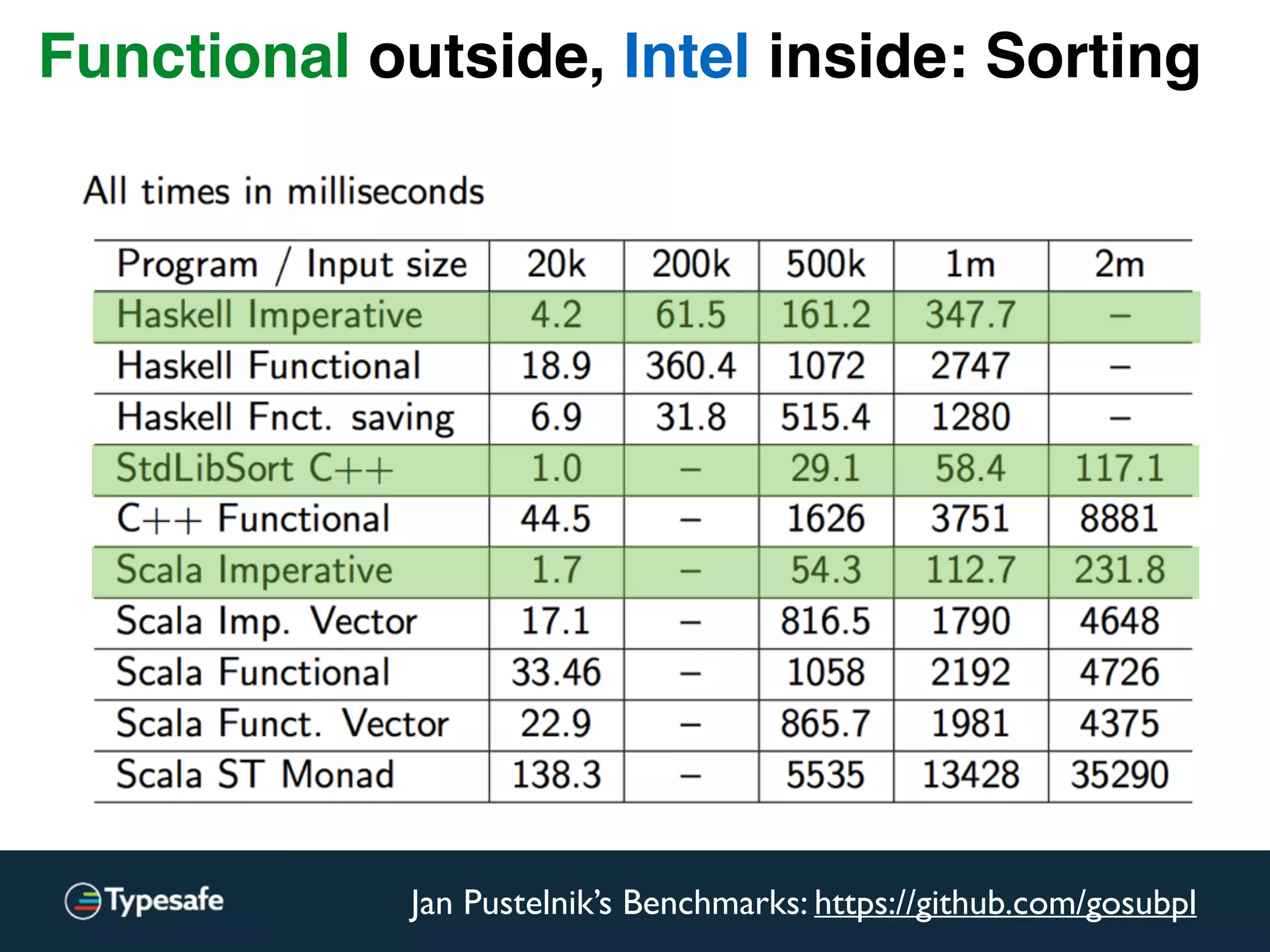 Jan Pustelnik’s Benchmarks: https://github.com/gosubpl
Functional outside, Intel inside: Sorting
 