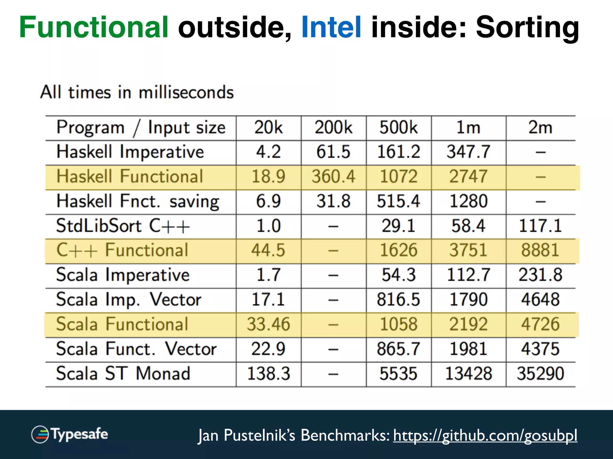 Jan Pustelnik’s Benchmarks: https://github.com/gosubpl
Functional outside, Intel inside: Sorting
 