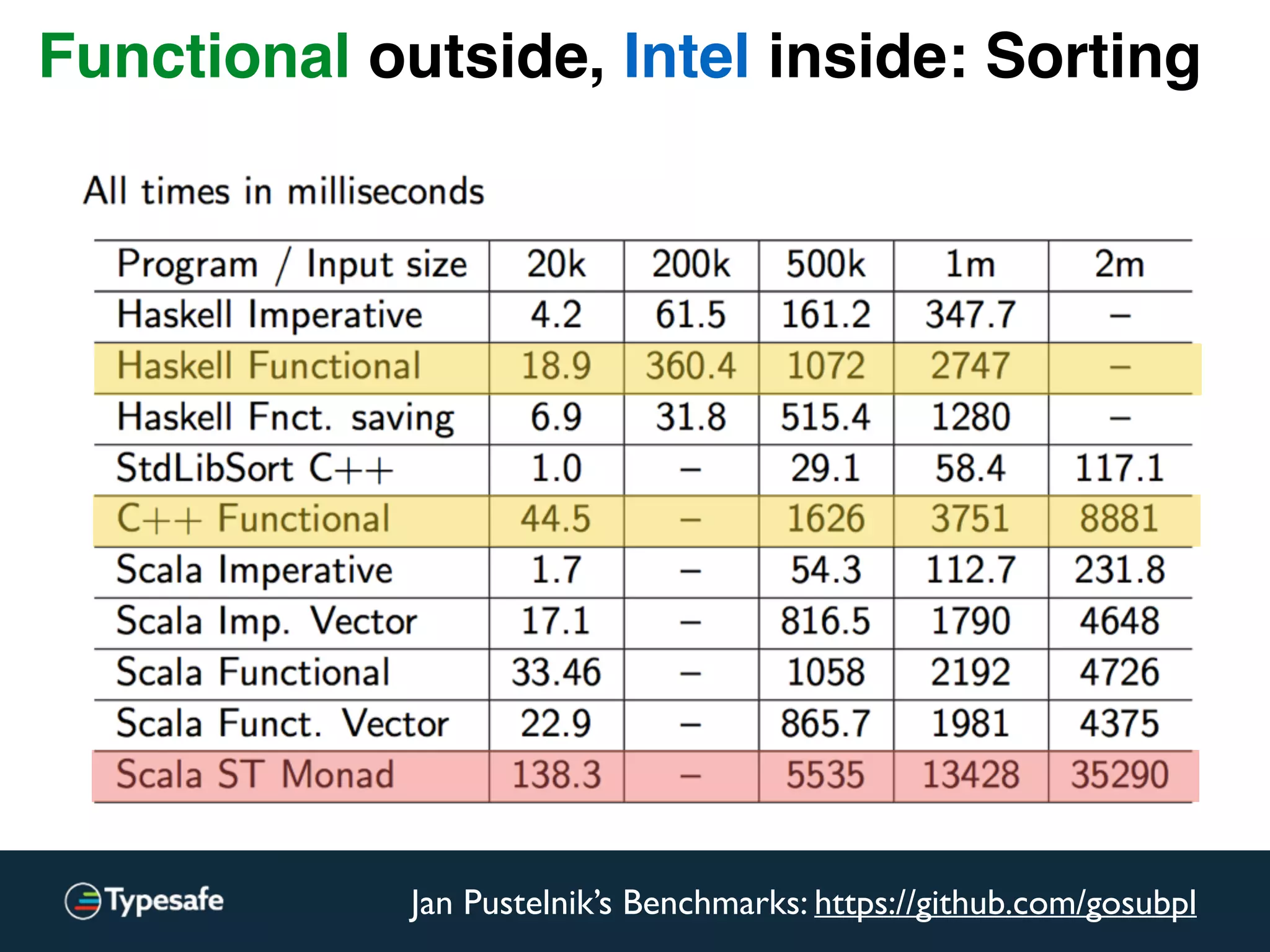 Jan Pustelnik’s Benchmarks: https://github.com/gosubpl
Functional outside, Intel inside: Sorting
 