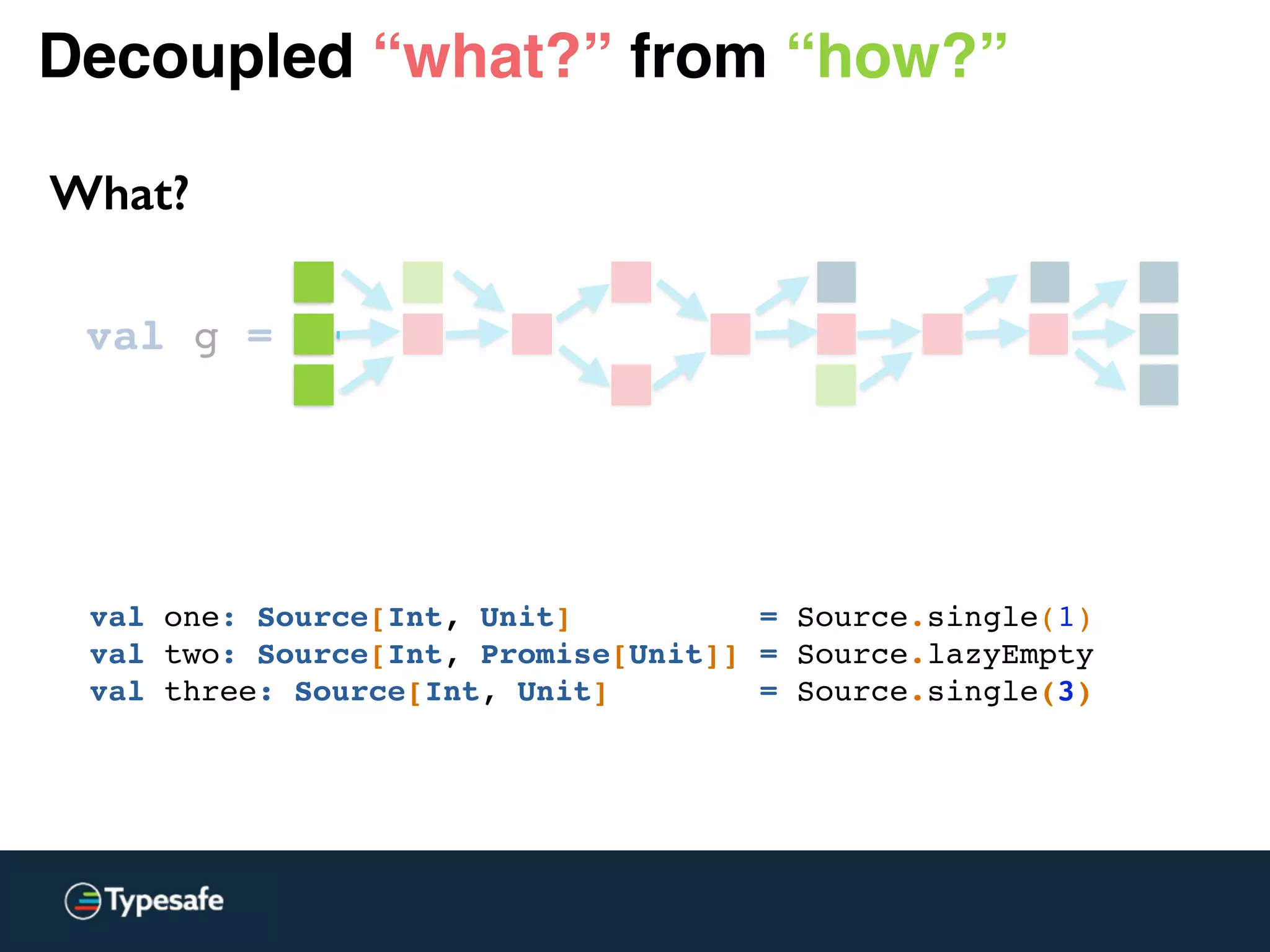 Decoupled “what?” from “how?”
What?
val g =
val one: Source[Int, Unit] = Source.single(1)
val two: Source[Int, Promise[Unit]] = Source.lazyEmpty
val three: Source[Int, Unit] = Source.single(3)
 