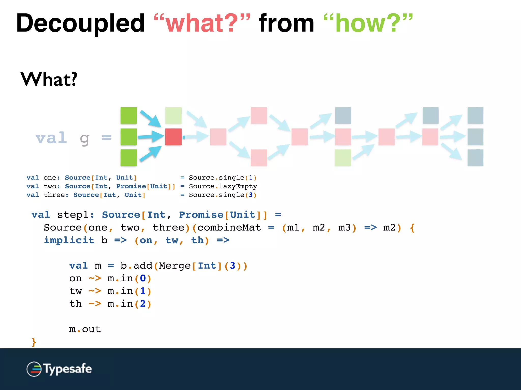 Decoupled “what?” from “how?”
What?
val g =
val one: Source[Int, Unit] = Source.single(1)
val two: Source[Int, Promise[Unit]] = Source.lazyEmpty
val three: Source[Int, Unit] = Source.single(3)
val step1: Source[Int, Promise[Unit]] =
Source(one, two, three)(combineMat = (m1, m2, m3) => m2) {
implicit b => (on, tw, th) =>
val m = b.add(Merge[Int](3))
on ~> m.in(0)
tw ~> m.in(1)
th ~> m.in(2)
m.out
}
 