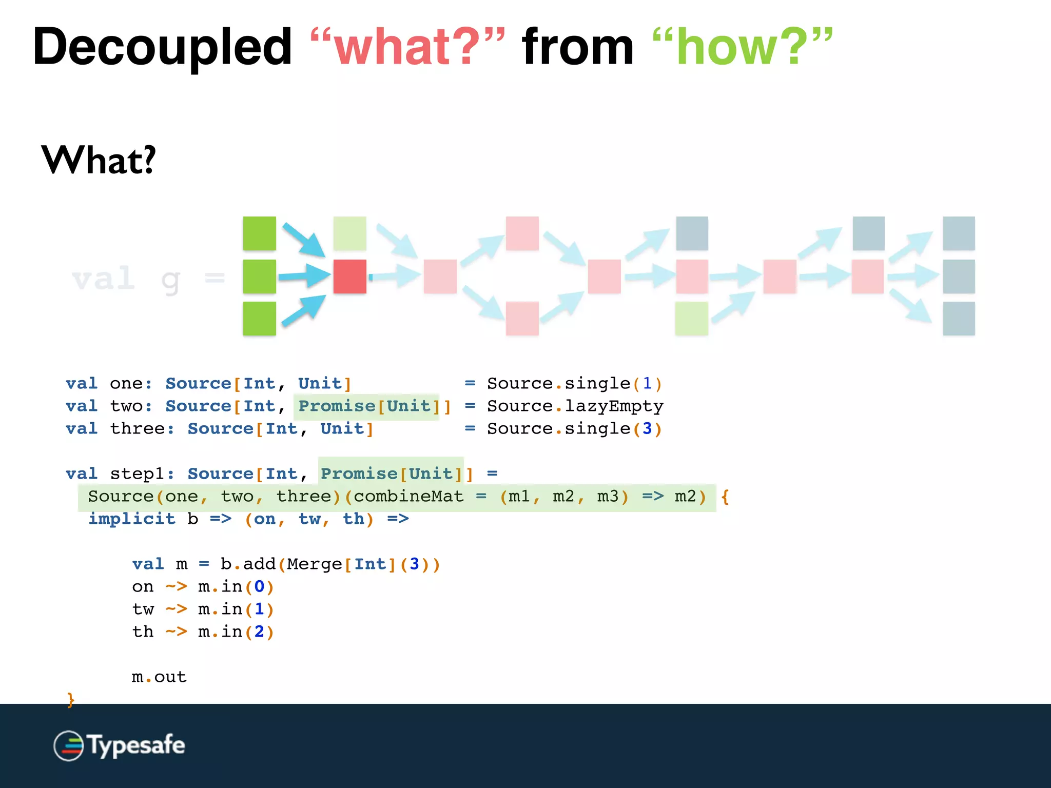 Decoupled “what?” from “how?”
What?
val g =
val one: Source[Int, Unit] = Source.single(1)
val two: Source[Int, Promise[Unit]] = Source.lazyEmpty
val three: Source[Int, Unit] = Source.single(3)
val step1: Source[Int, Promise[Unit]] =
Source(one, two, three)(combineMat = (m1, m2, m3) => m2) {
implicit b => (on, tw, th) =>
val m = b.add(Merge[Int](3))
on ~> m.in(0)
tw ~> m.in(1)
th ~> m.in(2)
m.out
}
 