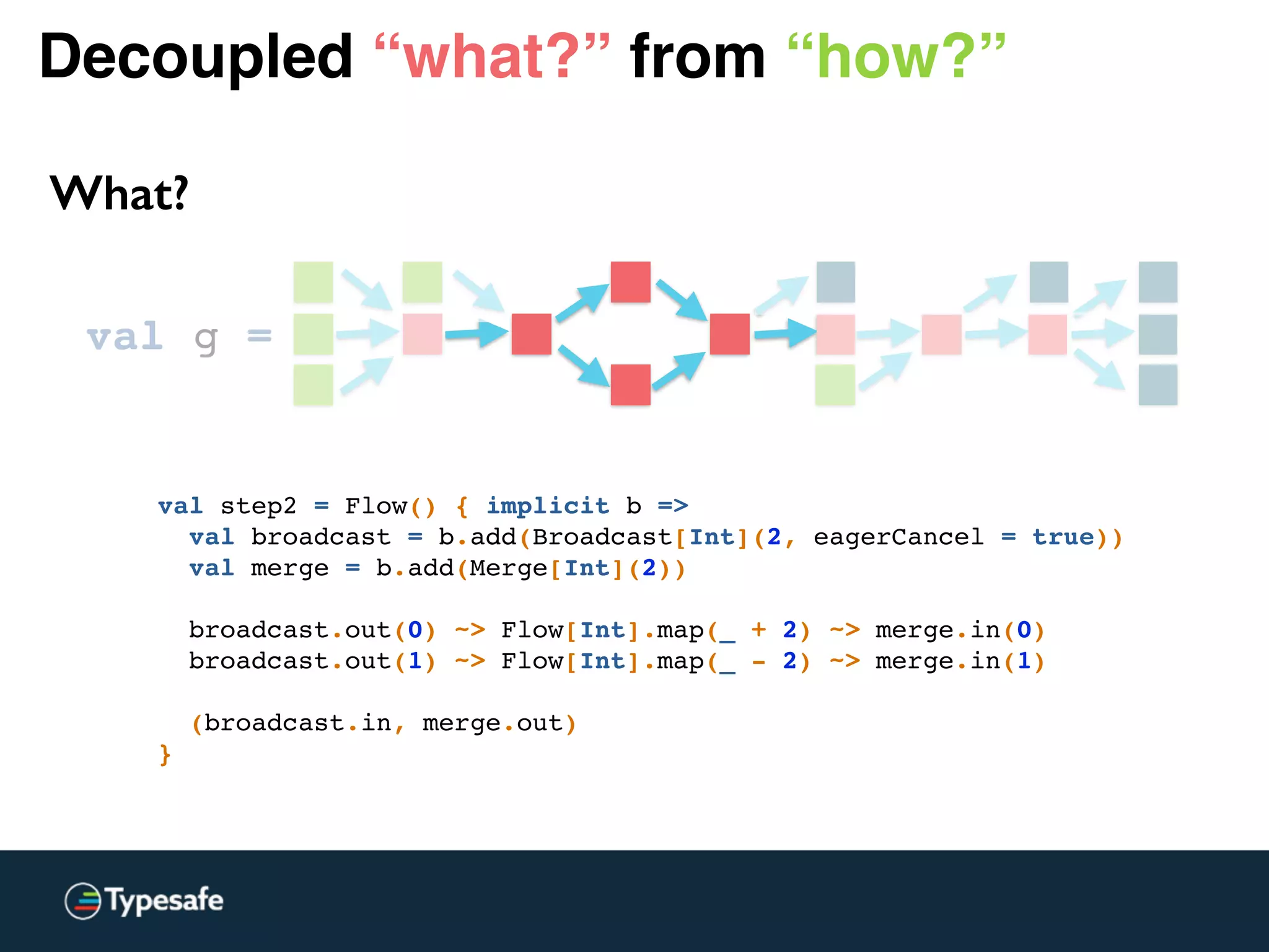 Decoupled “what?” from “how?”
What?
val g =
val step2 = Flow() { implicit b =>
val broadcast = b.add(Broadcast[Int](2, eagerCancel = true))
val merge = b.add(Merge[Int](2))
broadcast.out(0) ~> Flow[Int].map(_ + 2) ~> merge.in(0)
broadcast.out(1) ~> Flow[Int].map(_ - 2) ~> merge.in(1)
(broadcast.in, merge.out)
}
 