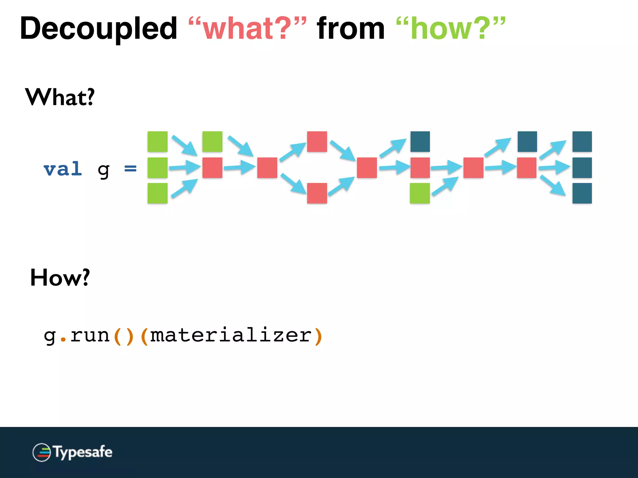 Decoupled “what?” from “how?”
What?
val g =
How?
g.run()(materializer)
 