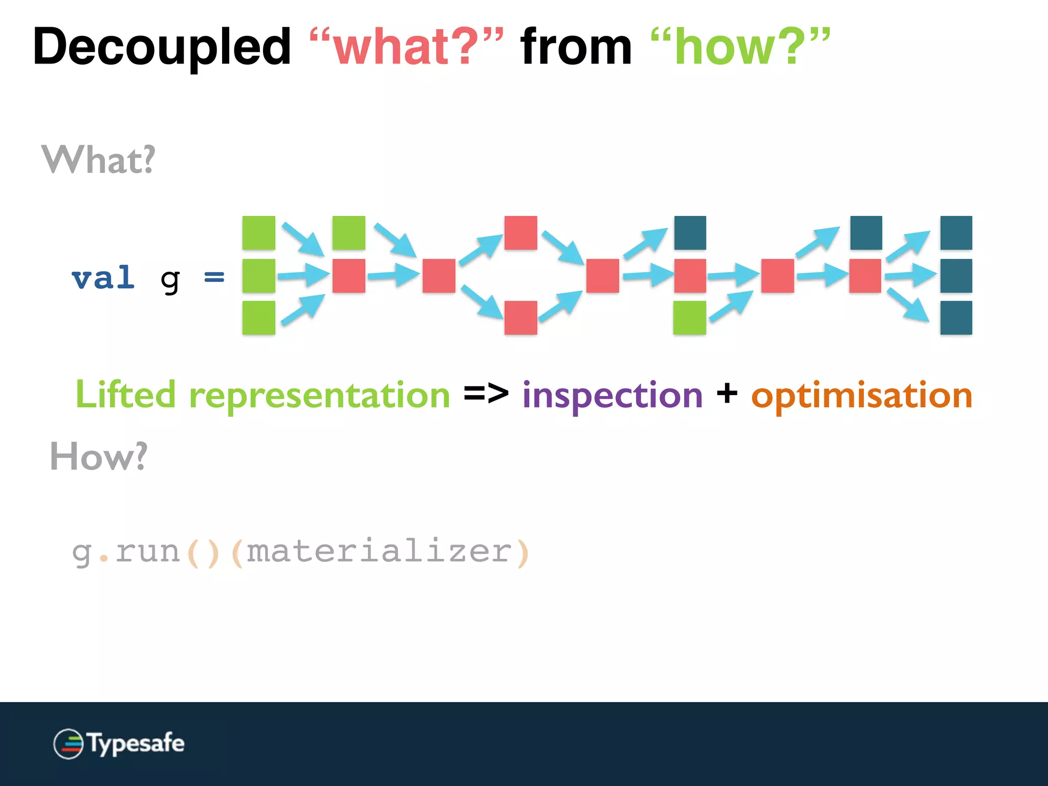 Decoupled “what?” from “how?”
What?
val g =
How?
g.run()(materializer)
Lifted representation => inspection + optimisation
 