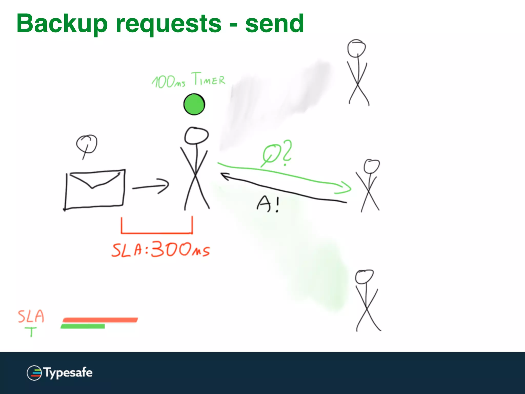 Backup requests - send
 