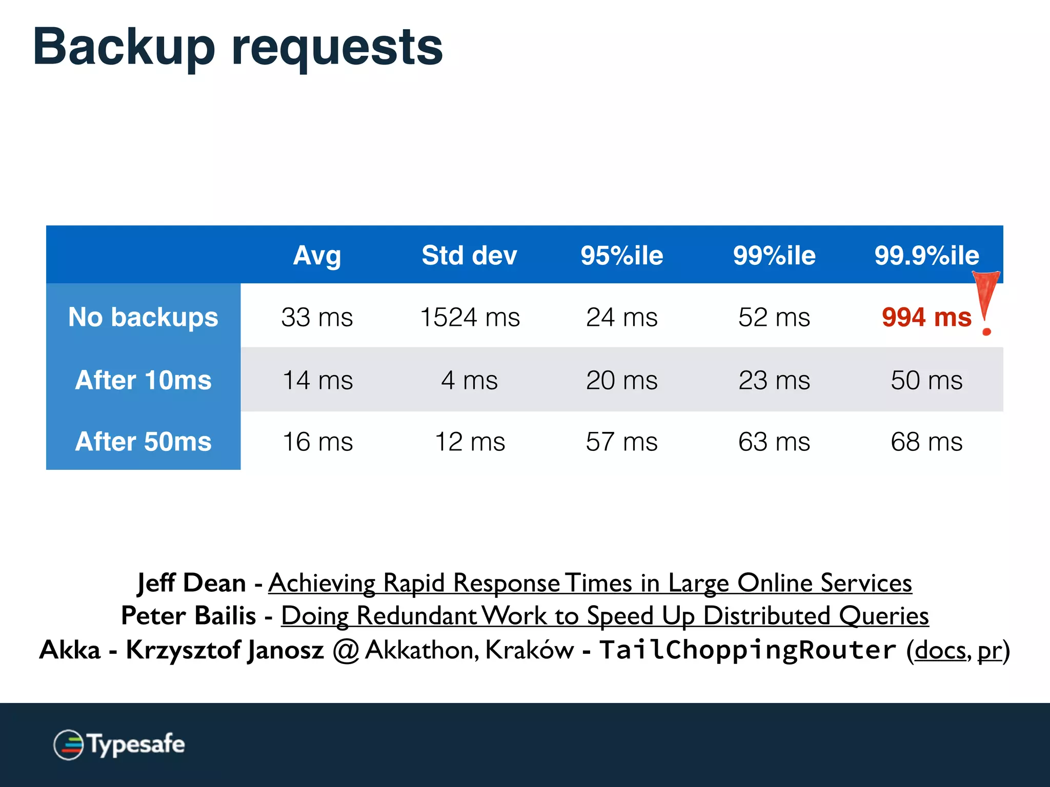 Backup requests
Avg Std dev 95%ile 99%ile 99.9%ile
No backups 33 ms 1524 ms 24 ms 52 ms 994 ms
After 10ms 14 ms 4 ms 20 ms 23 ms 50 ms
After 50ms 16 ms 12 ms 57 ms 63 ms 68 ms
Jeff Dean - Achieving Rapid Response Times in Large Online Services
Peter Bailis - Doing Redundant Work to Speed Up Distributed Queries
Akka - Krzysztof Janosz @ Akkathon, Kraków - TailChoppingRouter (docs, pr)
 
