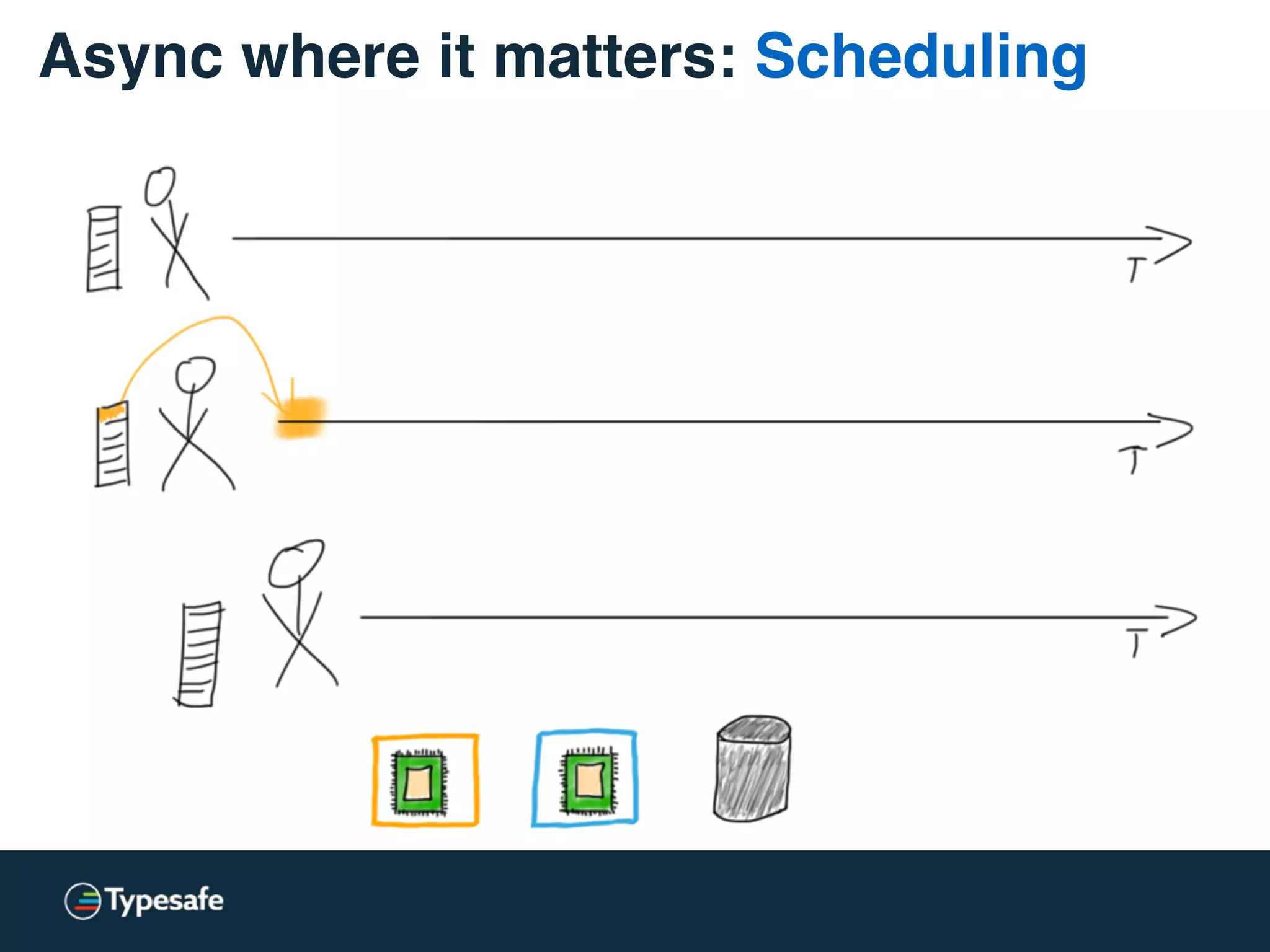 Async where it matters: Scheduling
 