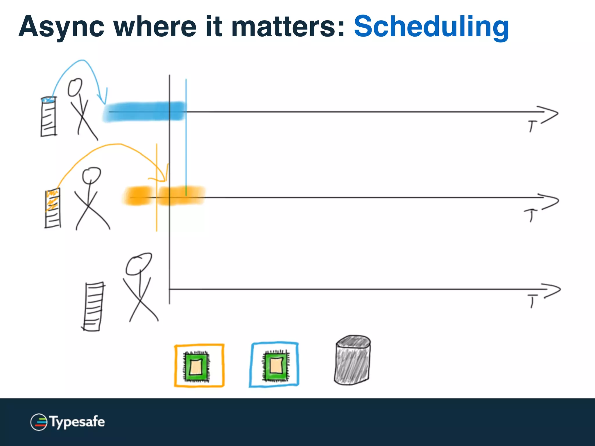 Async where it matters: Scheduling
 