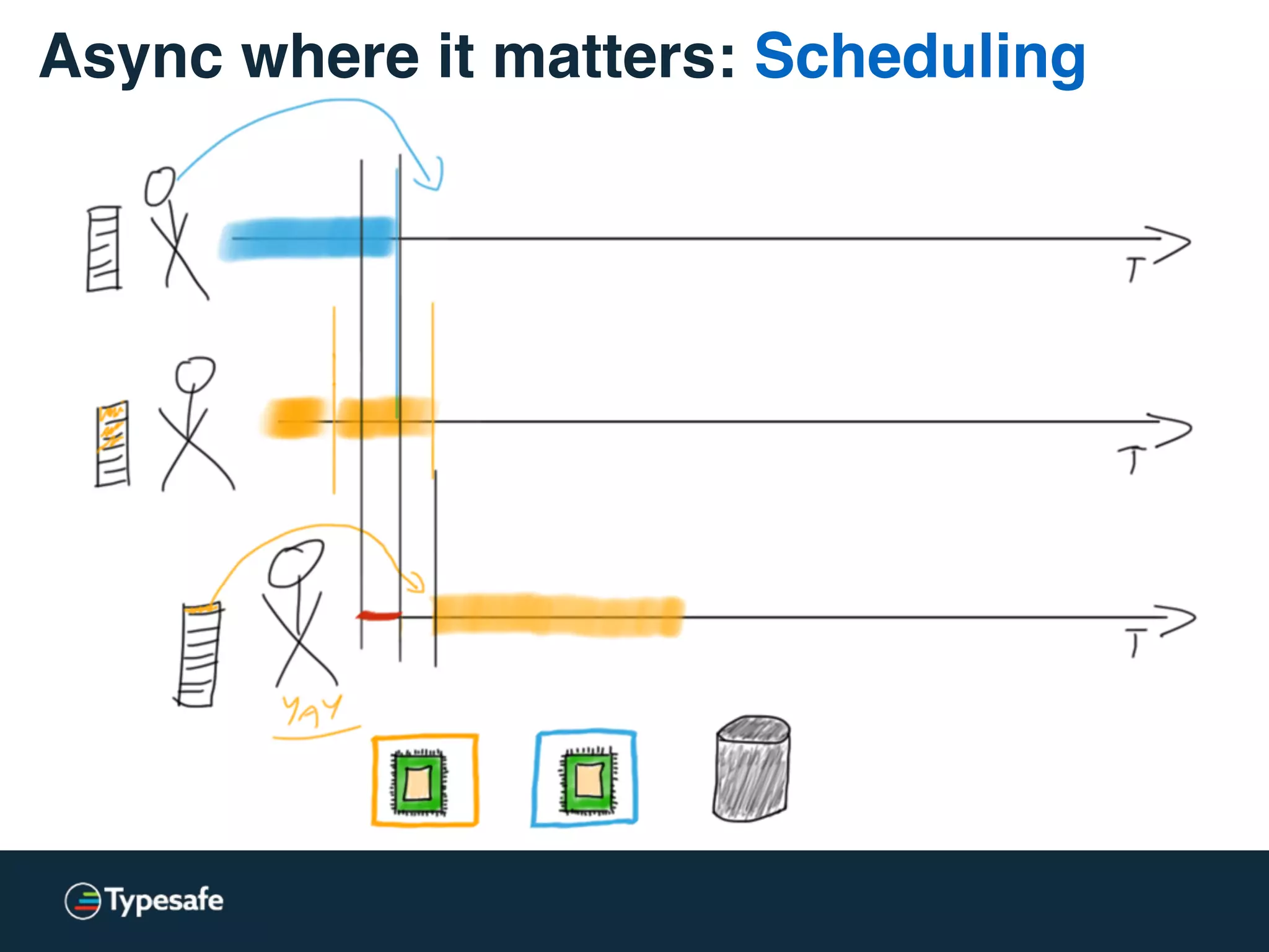 Async where it matters: Scheduling
 