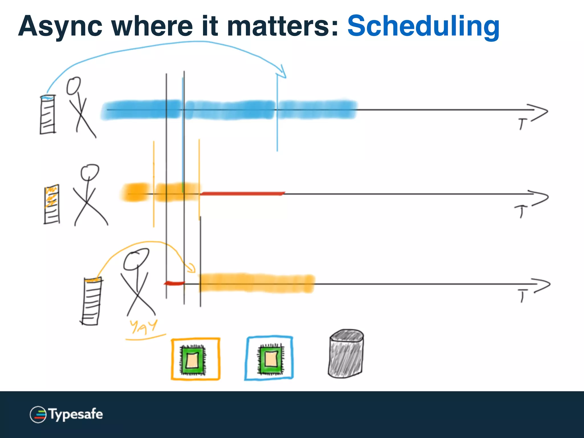 Async where it matters: Scheduling
 