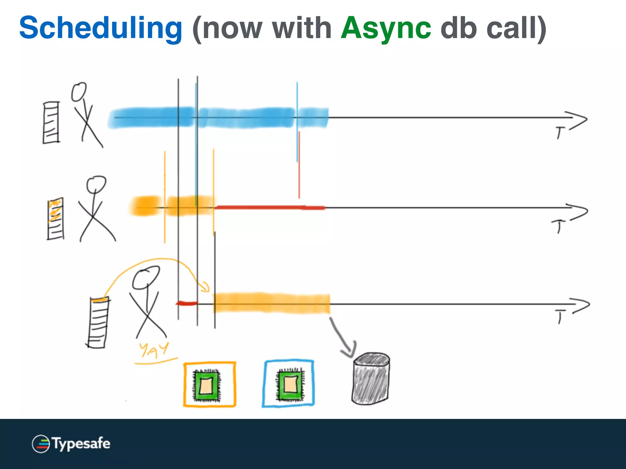 Scheduling (now with Async db call)
 