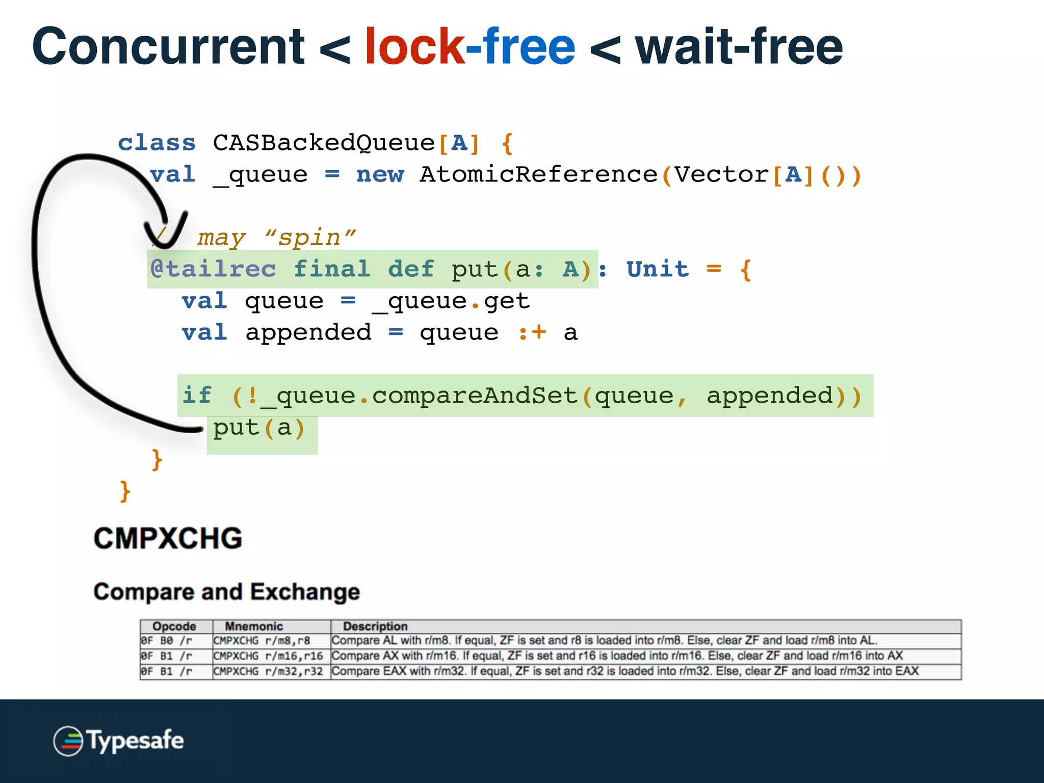 class CASBackedQueue[A] {
val _queue = new AtomicReference(Vector[A]())
// may “spin”
@tailrec final def put(a: A): Unit = {
val queue = _queue.get
val appended = queue :+ a
if (!_queue.compareAndSet(queue, appended))
put(a)
}
}
Concurrent < lock-free < wait-free
 