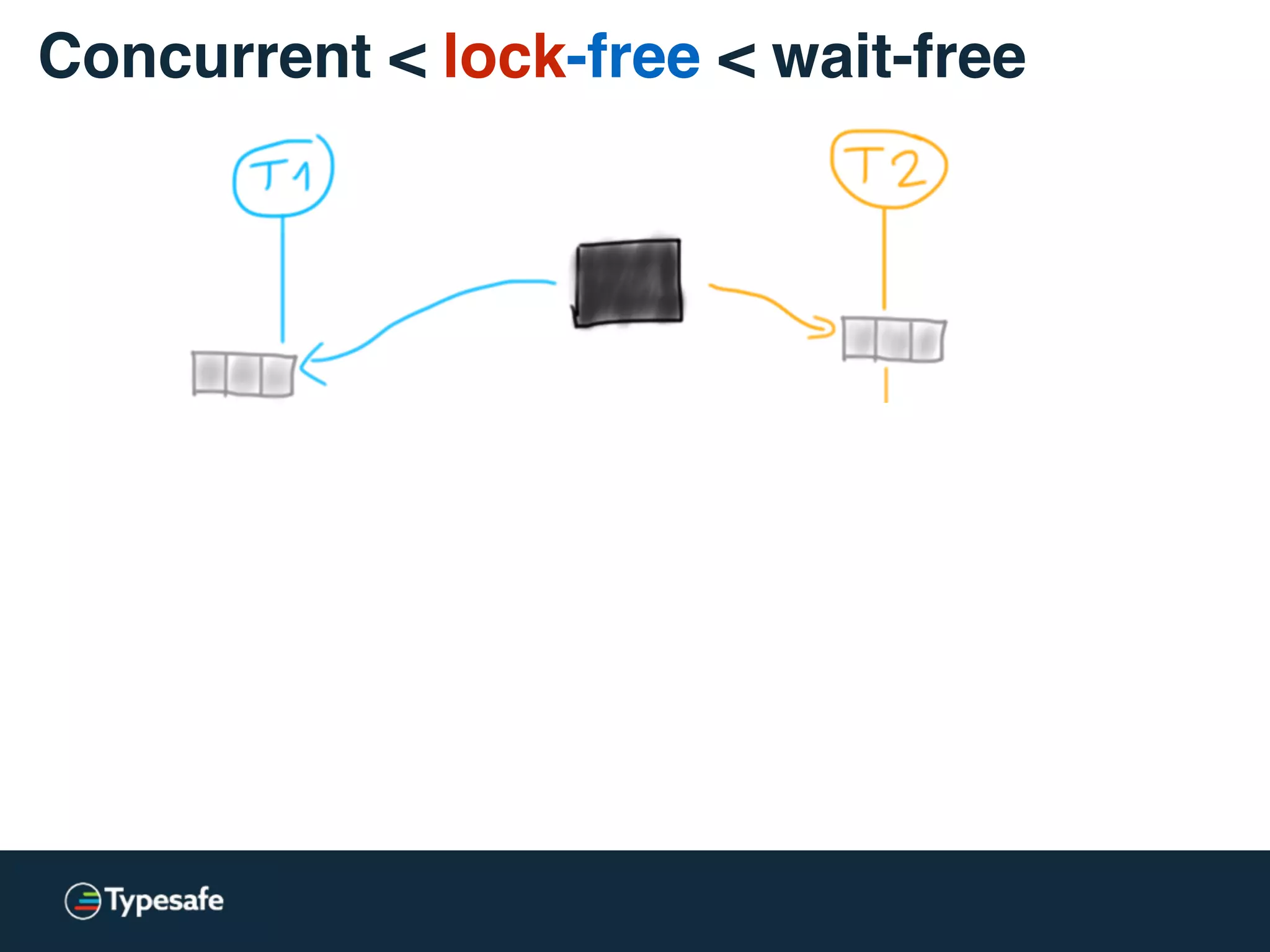 Concurrent < lock-free < wait-free
 