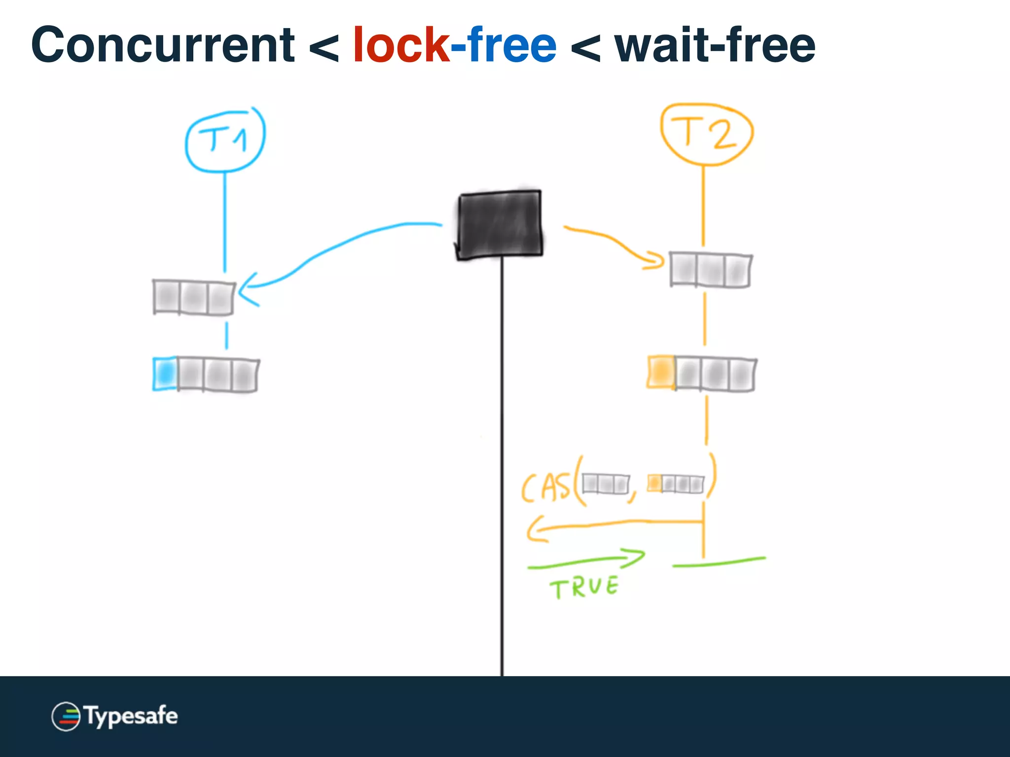 Concurrent < lock-free < wait-free
 