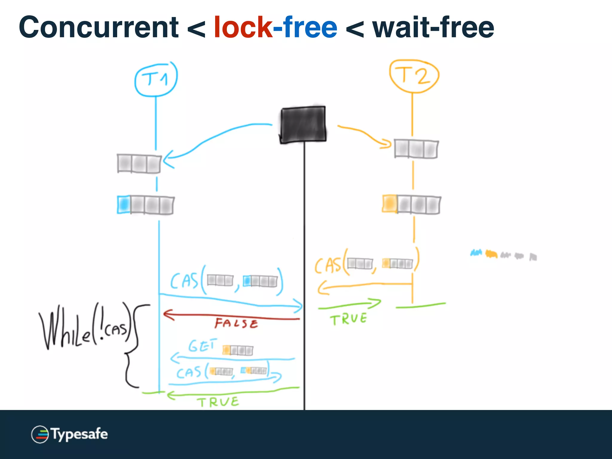 Concurrent < lock-free < wait-free
 