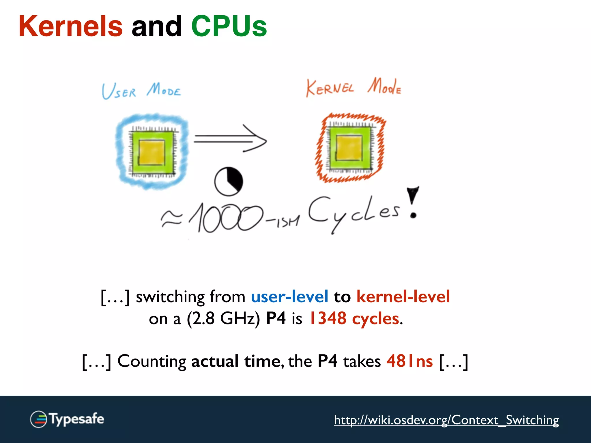 Kernels and CPUs
[…] switching from user-level to kernel-level  
on a (2.8 GHz) P4 is 1348 cycles.  
 
[…] Counting actual time, the P4 takes 481ns […]
http://wiki.osdev.org/Context_Switching
 