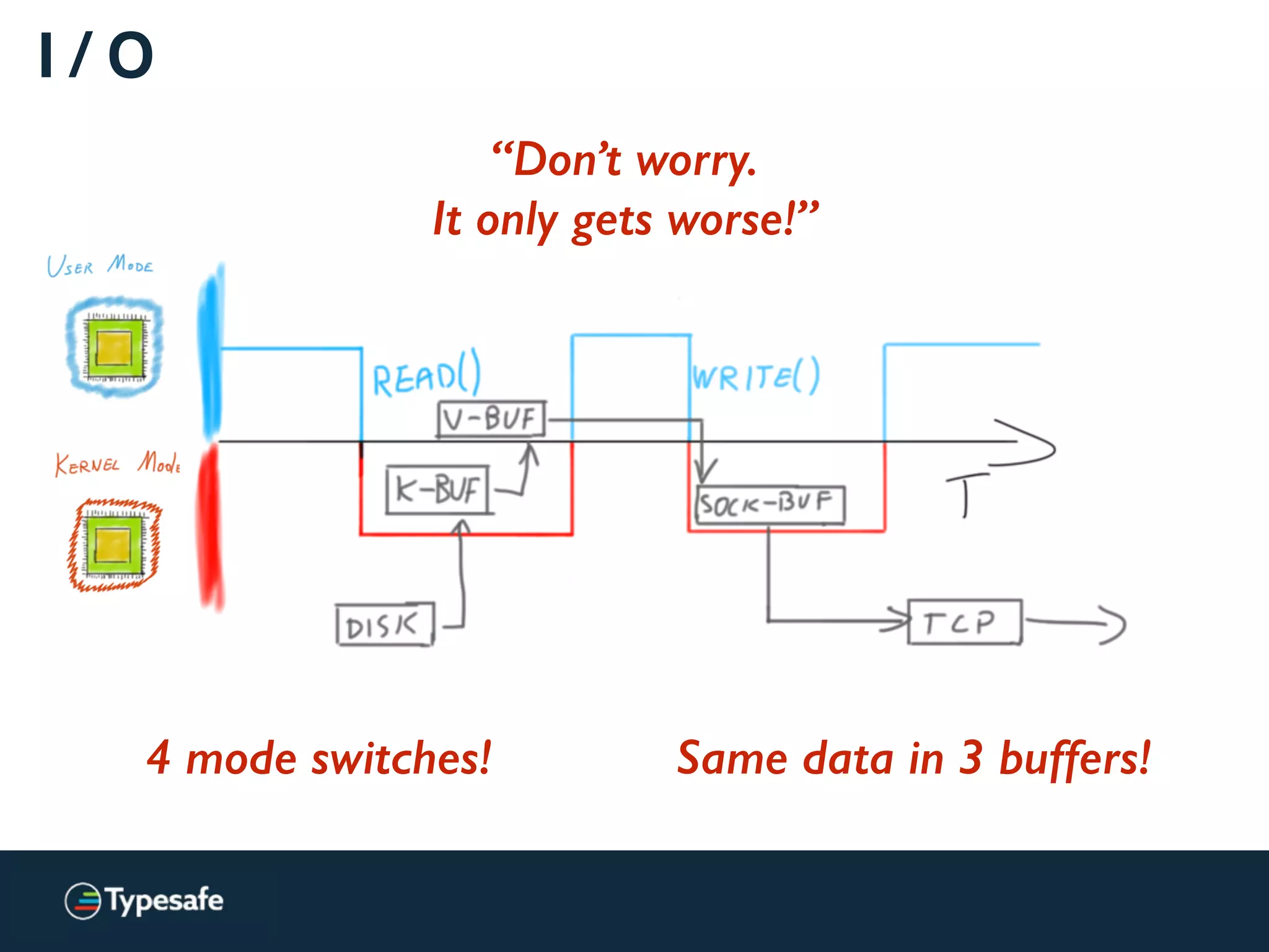 I / O
“Don’t worry.
It only gets worse!”
Same data in 3 buffers!4 mode switches!
 
