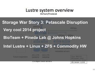 101
Storage War Story 3: Petascale Disruption
Very cool 2014 project
BioTeam + Pineda Lab @ Johns Hopkins
Intel Lustre + Linux + ZFS + Commodity HW
 