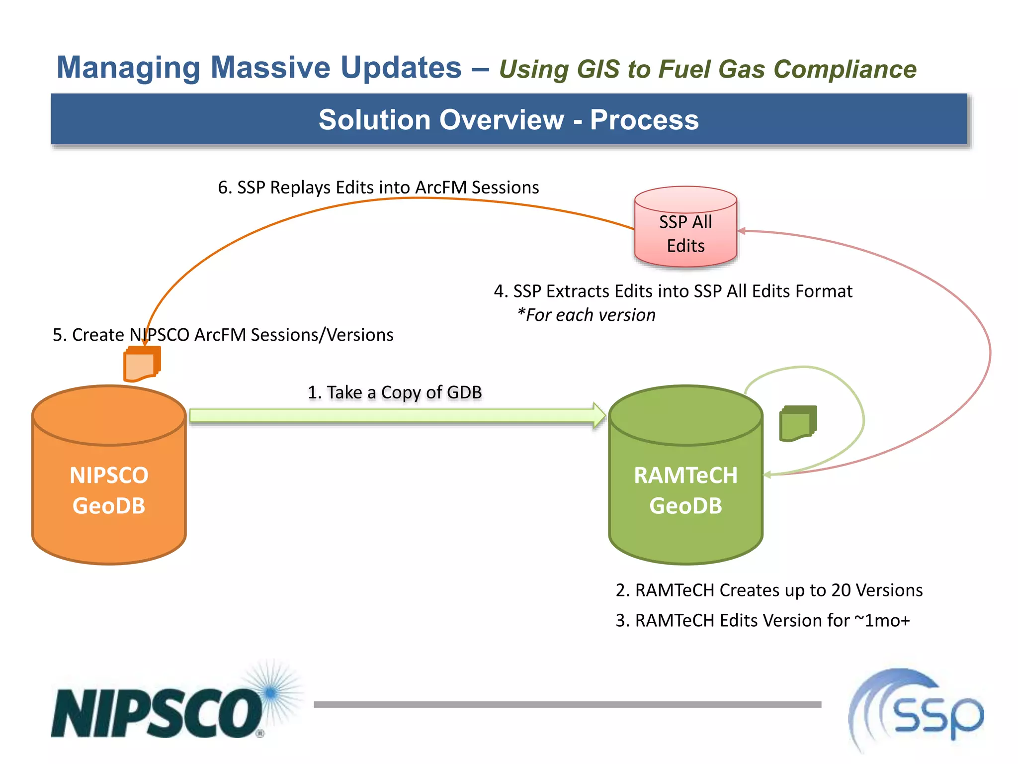 Solution Overview - Process
Managing Massive Updates – Using GIS to Fuel Gas Compliance
NIPSCO
GeoDB
RAMTeCH
GeoDB
1. Take a Copy of GDB
2. RAMTeCH Creates up to 20 Versions
3. RAMTeCH Edits Version for ~1mo+
SSP All
Edits
4. SSP Extracts Edits into SSP All Edits Format
*For each version
5. Create NIPSCO ArcFM Sessions/Versions
6. SSP Replays Edits into ArcFM Sessions
 