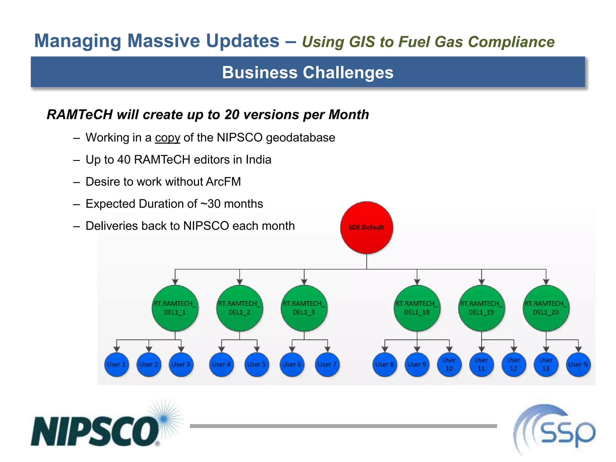 Business Challenges
RAMTeCH will create up to 20 versions per Month
– Working in a copy of the NIPSCO geodatabase
– Up to 40 RAMTeCH editors in India
– Desire to work without ArcFM
– Expected Duration of ~30 months
– Deliveries back to NIPSCO each month
Managing Massive Updates – Using GIS to Fuel Gas Compliance
 