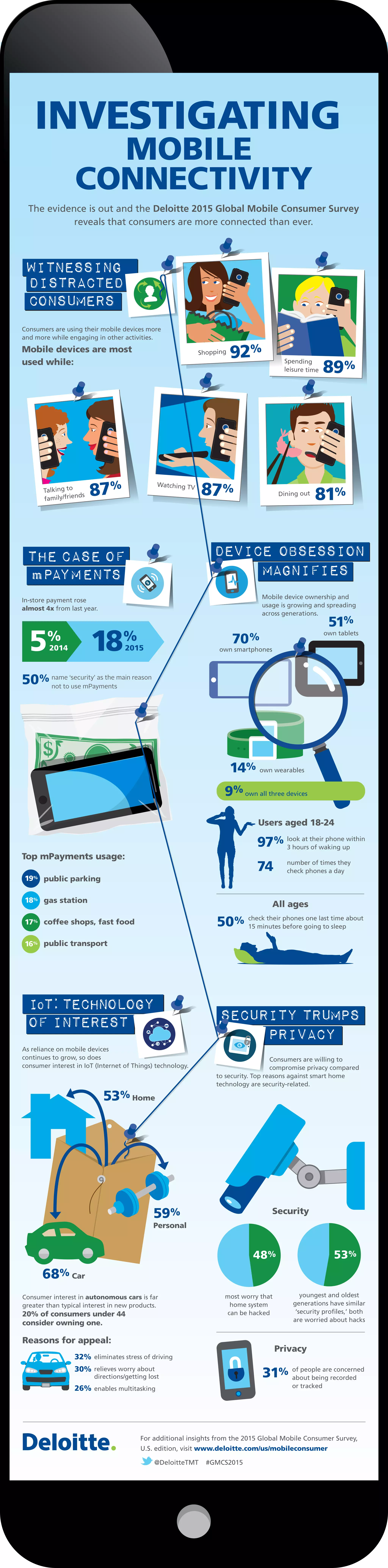 The evidence is out and the Deloitte 2015 Global Mobile Consumer Survey
reveals that consumers are more connected than ever.
70%
own smartphones5%
18%
51%
own tablets
50%
9% own all three devices
68% Car
53% Home
59%
Personal
14% own wearables
Users aged 18-24
50%
Consumers are willing to
compromise privacy compared
to security. Top reasons against smart home
technology are security-related.
All ages
Talking to
family/friends
Watching TV
Dining out
look at their phone within
3 hours of waking up
number of times they
check phones a day
97%
74
48% 53%
of people are concerned
about being recorded
or tracked
youngest and oldest
generations have similar
‘security profiles,’ both
are worried about hacks
Consumers are using their mobile devices more
and more while engaging in other activities.
Mobile devices are most
used while:
In-store payment rose
almost 4x from last year.
Mobile device ownership and
usage is growing and spreading
across generations.
As reliance on mobile devices
continues to grow, so does
consumer interest in IoT (Internet of Things) technology.
Reasons for appeal:
Consumer interest in autonomous cars is far
greater than typical interest in new products.
20% of consumers under 44
consider owning one.
Top mPayments usage:
public parking
gas station
coffee shops, fast food
public transport
19%
18%
17%
16%
For additional insights from the 2015 Global Mobile Consumer Survey,
U.S. edition, visit www.deloitte.com/us/mobileconsumer
@DeloitteTMT #GMCS2015
eliminates stress of driving
relieves worry about
directions/getting lost
enables multitasking
Spending
leisure time
Shopping
check their phones one last time about
15 minutes before going to sleep
32%
30%
26%
Security
Privacy
2014 2015
most worry that
home system
can be hacked
31%
INVESTIGATING
MOBILE
CONNECTIVITY
name ‘security’ as the main reason
not to use mPayments