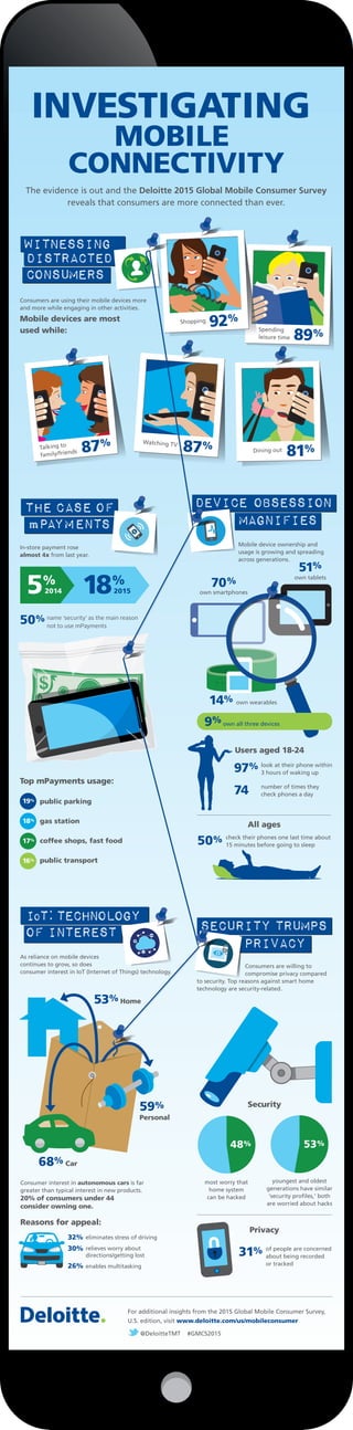 The evidence is out and the Deloitte 2015 Global Mobile Consumer Survey
reveals that consumers are more connected than ever.
70%
own smartphones5%
18%
51%
own tablets
50%
9% own all three devices
68% Car
53% Home
59%
Personal
14% own wearables
Users aged 18-24
50%
Consumers are willing to
compromise privacy compared
to security. Top reasons against smart home
technology are security-related.
All ages
Talking to
family/friends
Watching TV
Dining out
look at their phone within
3 hours of waking up
number of times they
check phones a day
97%
74
48% 53%
of people are concerned
about being recorded
or tracked
youngest and oldest
generations have similar
‘security profiles,’ both
are worried about hacks
Consumers are using their mobile devices more
and more while engaging in other activities.
Mobile devices are most
used while:
In-store payment rose
almost 4x from last year.
Mobile device ownership and
usage is growing and spreading
across generations.
As reliance on mobile devices
continues to grow, so does
consumer interest in IoT (Internet of Things) technology.
Reasons for appeal:
Consumer interest in autonomous cars is far
greater than typical interest in new products.
20% of consumers under 44
consider owning one.
Top mPayments usage:
public parking
gas station
coffee shops, fast food
public transport
19%
18%
17%
16%
For additional insights from the 2015 Global Mobile Consumer Survey,
U.S. edition, visit www.deloitte.com/us/mobileconsumer
@DeloitteTMT #GMCS2015
eliminates stress of driving
relieves worry about
directions/getting lost
enables multitasking
Spending
leisure time
Shopping
check their phones one last time about
15 minutes before going to sleep
32%
30%
26%
Security
Privacy
2014 2015
most worry that
home system
can be hacked
31%
INVESTIGATING
MOBILE
CONNECTIVITY
name ‘security’ as the main reason
not to use mPayments
 