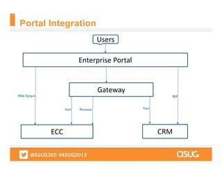 Portal Integration
Enterprise Portal
Users
Gateway
ECC CRM
Web Dynpro
Fiori Personas Fiori
BSP
 