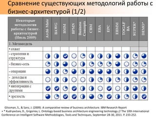 БИЗНЕС-АРХИТЕКТУРА: КОМПОНЕНТЫ, ПРИМЕНЕНИЕ, ИНСТРУМЕНТЫ МОДЕЛИРОВАНИЯ,
Кудрявцев Д.В., Григорьев Л. Ю. ИП&УЗ – 2015
Сравнение существующих методологий работы с
бизнес-архитектурой (1/2)
10
Glissman, S., & Sanz, J. (2009). A comparative review of business architecture. IBM Research Report
+ * Kudryavtsev, D., Grigoriev, L. Ontology-based business architecture engineering technology // The 10th International
Conference on Intelligent Software Methodologies, Tools and Techniques, September 28-30, 2011. P. 233-252.
 