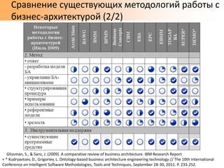 БИЗНЕС-АРХИТЕКТУРА: КОМПОНЕНТЫ, ПРИМЕНЕНИЕ, ИНСТРУМЕНТЫ МОДЕЛИРОВАНИЯ,
Кудрявцев Д.В., Григорьев Л. Ю. ИП&УЗ – 2015
Сравнение существующих методологий работы с
бизнес-архитектурой (2/2)
11
Glissman, S., & Sanz, J. (2009). A comparative review of business architecture. IBM Research Report
+ * Kudryavtsev, D., Grigoriev, L. Ontology-based business architecture engineering technology // The 10th International
Conference on Intelligent Software Methodologies, Tools and Techniques, September 28-30, 2011. P. 233-252.
 