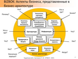 БИЗНЕС-АРХИТЕКТУРА: КОМПОНЕНТЫ, ПРИМЕНЕНИЕ, ИНСТРУМЕНТЫ МОДЕЛИРОВАНИЯ,
Кудрявцев Д.В., Григорьев Л. Ю. ИП&УЗ – 2015
BIZBOK: Аспекты бизнеса, представленные в
бизнес-архитектуре
17
Почему?
Что? Кто и
где?
Зачем?
Кто и
где?
Что?
Как?
Когда?
Что?
Как?
Насколько
хорошо?
Покупатели,
партнеры,
конкуренты
Политики,
Правила,
Регламенты
Способности и
компетенции
(Capabilities)
Оргструктура Информация
Продукция и
Услуги
Потоки
ценности
(Value streams)
Инициативы и
проекты
Метрики и
меры
Решения и
события
Видение,
стратегии и
тактики
Бизнес-архитектура
 