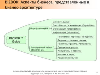 БИЗНЕС-АРХИТЕКТУРА: КОМПОНЕНТЫ, ПРИМЕНЕНИЕ, ИНСТРУМЕНТЫ МОДЕЛИРОВАНИЯ,
Кудрявцев Д.В., Григорьев Л. Ю. ИП&УЗ – 2015
BIZBOK: Аспекты бизнеса, представленные в
бизнес-архитектуре
18
 