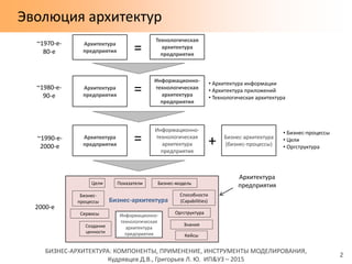 БИЗНЕС-АРХИТЕКТУРА: КОМПОНЕНТЫ, ПРИМЕНЕНИЕ, ИНСТРУМЕНТЫ МОДЕЛИРОВАНИЯ,
Кудрявцев Д.В., Григорьев Л. Ю. ИП&УЗ – 2015
Эволюция архитектур
2
Архитектура
предприятия
Технологическая
архитектура
предприятия
=
Архитектура
предприятия
Информационно-
технологическая
архитектура
предприятия
=
• Архитектура информации
• Архитектура приложений
• Технологическая архитектура
Архитектура
предприятия
Информационно-
технологическая
архитектура
предприятия
= Бизнес-архитектура
(бизнес-процессы)+
Информационно-
технологическая
архитектура
предприятия
Бизнес-архитектура
Цели Показатели Бизнес-модель
Бизнес-
процессы
Способности
(Capabilities)
Оргструктура
Кейсы
Архитектура
предприятия
~1970-е-
80-е
~1980-е-
90-е
~1990-е-
2000-е
2000-е
• Бизнес-процессы
• Цели
• Оргструктура
ЗнанияСоздание
ценности
Сервисы
 