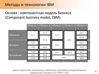 БИЗНЕС-АРХИТЕКТУРА: КОМПОНЕНТЫ, ПРИМЕНЕНИЕ, ИНСТРУМЕНТЫ МОДЕЛИРОВАНИЯ,
Кудрявцев Д.В., Григорьев Л. Ю. ИП&УЗ – 2015
Методы и технологии IBM
23
Стратегия
Контроль
Исполнение
Область 1 Область 2 Область 3 Область 4 Область 5
1-1-1
2-1-1
2-1-2
2-3-3
2-3-2
2-3-1
3-1-1
4-1-1
5-1-1
5-1-2
3-2-1
3-3-1
3-3-2
5-3-3
5-3-2
5-3-14-3-1
5-2-1
5-2-22-2-1
1-2-1
1-2-2
1-3-3
1-3-2
1-3-1
Основа - компонентная модель бизнеса
(Component business model, CBM)
 
