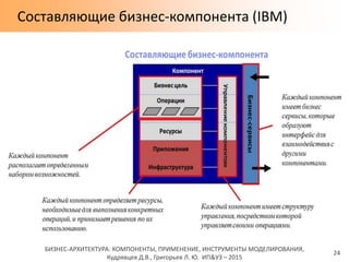 БИЗНЕС-АРХИТЕКТУРА: КОМПОНЕНТЫ, ПРИМЕНЕНИЕ, ИНСТРУМЕНТЫ МОДЕЛИРОВАНИЯ,
Кудрявцев Д.В., Григорьев Л. Ю. ИП&УЗ – 2015
Составляющие бизнес-компонента (IBM)
24
 