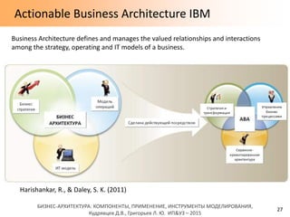 БИЗНЕС-АРХИТЕКТУРА: КОМПОНЕНТЫ, ПРИМЕНЕНИЕ, ИНСТРУМЕНТЫ МОДЕЛИРОВАНИЯ,
Кудрявцев Д.В., Григорьев Л. Ю. ИП&УЗ – 2015
Actionable Business Architecture IBM
27
Business Architecture defines and manages the valued relationships and interactions
among the strategy, operating and IT models of a business.
Harishankar, R., & Daley, S. K. (2011)
 