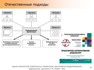 БИЗНЕС-АРХИТЕКТУРА: КОМПОНЕНТЫ, ПРИМЕНЕНИЕ, ИНСТРУМЕНТЫ МОДЕЛИРОВАНИЯ,
Кудрявцев Д.В., Григорьев Л. Ю. ИП&УЗ – 2015
Отечественные подходы
29
 