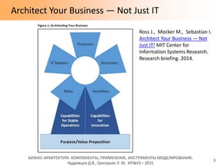 БИЗНЕС-АРХИТЕКТУРА: КОМПОНЕНТЫ, ПРИМЕНЕНИЕ, ИНСТРУМЕНТЫ МОДЕЛИРОВАНИЯ,
Кудрявцев Д.В., Григорьев Л. Ю. ИП&УЗ – 2015
Architect Your Business — Not Just IT
3
Ross J., Mocker M., Sebastian I.
Architect Your Business — Not
Just IT! MIT Center for
Information Systems Research.
Research briefing. 2014.
 