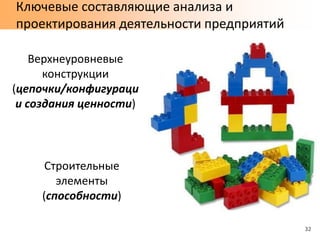 32
Строительные
элементы
(способности)
Верхнеуровневые
конструкции
(цепочки/конфигураци
и создания ценности)
Ключевые составляющие анализа и
проектирования деятельности предприятий
 