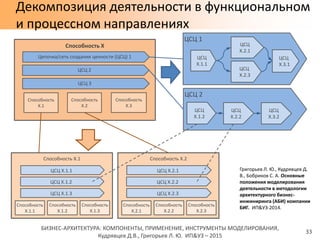 БИЗНЕС-АРХИТЕКТУРА: КОМПОНЕНТЫ, ПРИМЕНЕНИЕ, ИНСТРУМЕНТЫ МОДЕЛИРОВАНИЯ,
Кудрявцев Д.В., Григорьев Л. Ю. ИП&УЗ – 2015
Декомпозиция деятельности в функциональном
и процессном направлениях
33
Способность Х
ЦСЦ 3
Способность
Х.1
Способность
Х.2
Способность
Х.3
ЦСЦ 2
Цепочка/сеть создания ценности (ЦСЦ) 1
Способность X.1
Способность
X.1.1
Способность
X.1.2
Способность
X.1.3
Способность X.2
Способность
X.2.1
Способность
X.2.2
Способность
X.2.3
ЦСЦ X.1.3
ЦСЦ X.1.2
ЦСЦ X.1.1
ЦСЦ X.2.3
ЦСЦ X.2.2
ЦСЦ X.2.1
ЦСЦ 2
ЦСЦ 1
ЦСЦ
X.1.1
ЦСЦ
X.2.1
ЦСЦ
X.3.1
ЦСЦ
X.1.2
ЦСЦ
X.2.2
ЦСЦ
X.2.3
ЦСЦ
X.3.2
Григорьев Л. Ю., Кудрявцев Д.
В., Бобриков С. А. Основные
положения моделирования
деятельности в методологии
архитектурного бизнес-
инжиниринга (АБИ) компании
БИГ. ИП&УЗ-2014.
 
