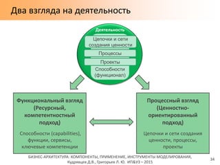 БИЗНЕС-АРХИТЕКТУРА: КОМПОНЕНТЫ, ПРИМЕНЕНИЕ, ИНСТРУМЕНТЫ МОДЕЛИРОВАНИЯ,
Кудрявцев Д.В., Григорьев Л. Ю. ИП&УЗ – 2015
Два взгляда на деятельность
34
Деятельность
Способности
(функционал)
Процессы
Проекты
Процессный взгляд
(Ценностно-
ориентированный
подход)
Цепочки и сети создания
ценности, процессы,
проекты
Функциональный взгляд
(Ресурсный,
компетентностный
подход)
Способности (capabilities),
функции, сервисы,
ключевые компетенции
Цепочки и сети
создания ценности
 