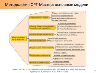 БИЗНЕС-АРХИТЕКТУРА: КОМПОНЕНТЫ, ПРИМЕНЕНИЕ, ИНСТРУМЕНТЫ МОДЕЛИРОВАНИЯ,
Кудрявцев Д.В., Григорьев Л. Ю. ИП&УЗ – 2015
Методология ОРГ-Мастер: основные модели
35
 